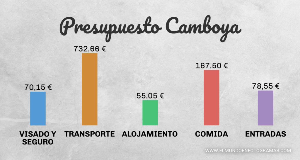 Presupuesto-Camboya